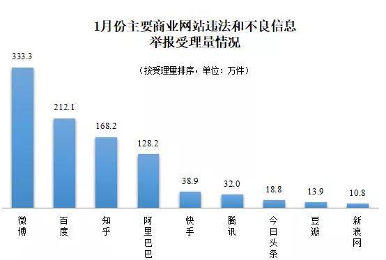 2022年1月全國網(wǎng)絡舉報受理情況