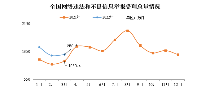 2022年3月全國(guó)網(wǎng)絡(luò)舉報(bào)受理情況