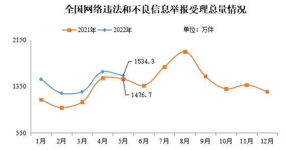 2022年5月全國(guó)網(wǎng)絡(luò)舉報(bào)受理情況