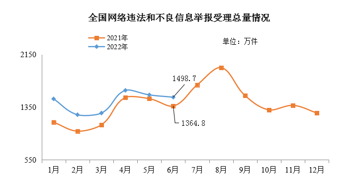 2022年6月全國網(wǎng)絡(luò)舉報(bào)受理情況