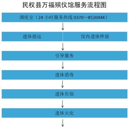 民權縣惠民政策殯葬服務