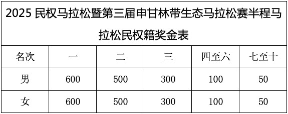 2025民權(quán)馬拉松暨第三屆申甘林帶生態(tài)馬拉松賽報(bào)名須知